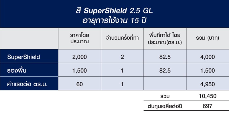 บ้าน มินิมอล ใช้สีเกรด ทีโอเอ ซุปเปอร์ชิลด์ (TOA SuperShield)
