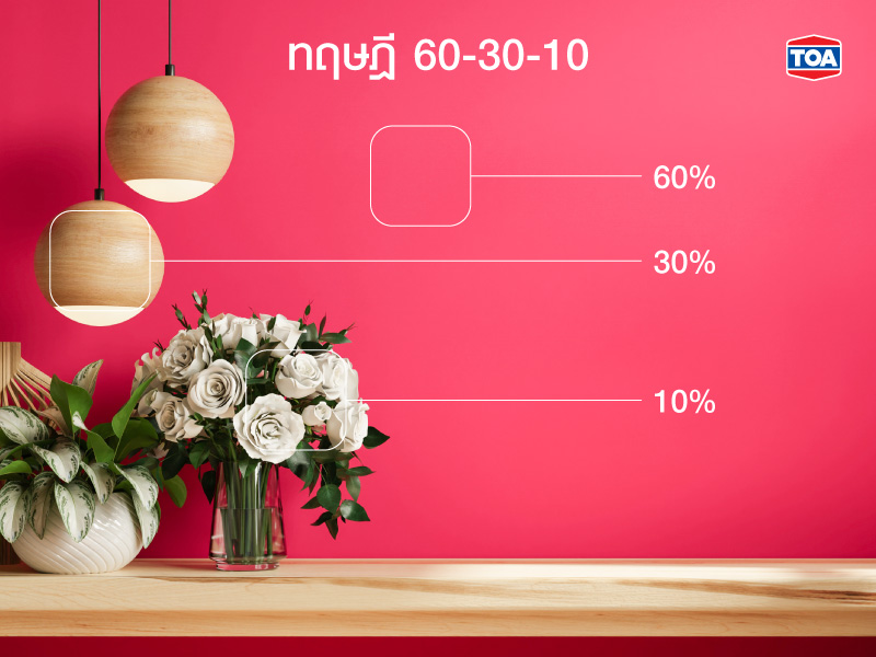 ทฤษฎี 60-30-10