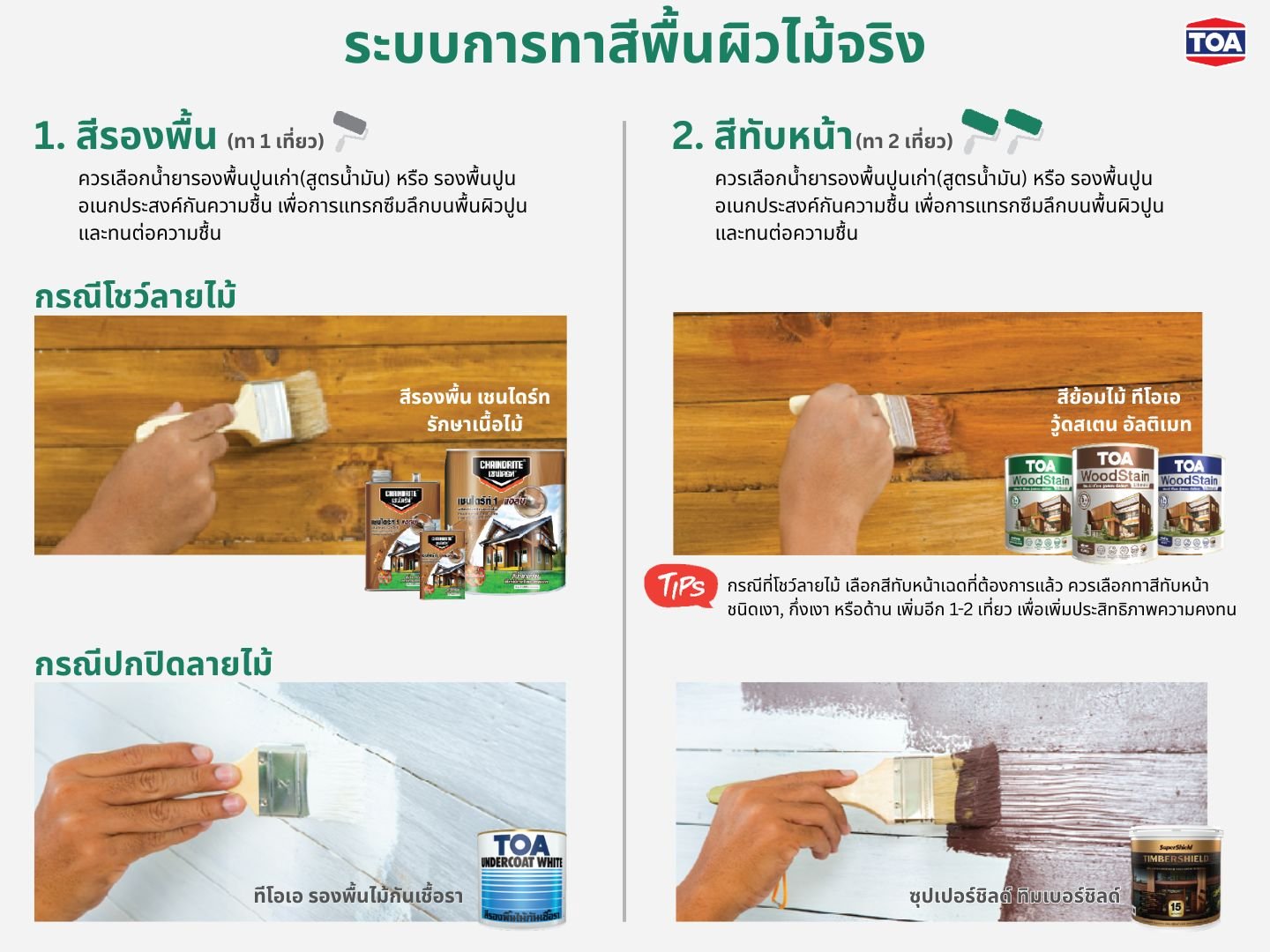 ภาพแสดงระบบการทาสีพื้นผิวไม้จริงหลังน้ำลด ทั้งการโชว์ลายไม้ด้วยสีย้อมไม้ TOA WoodStain และการปิดลายไม้ด้วยรองพื้นและสีทับหน้า เพื่อฟื้นฟูไม้ให้สวยงามและทนทาน