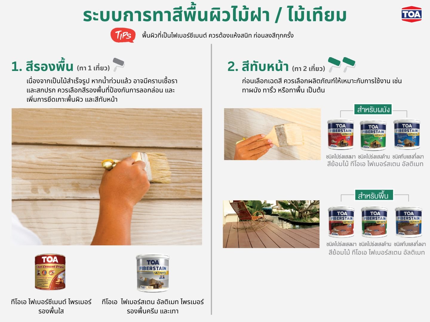 ภาพแสดงระบบการทาสีไม้ฝาและไม้เทียมหลังน้ำลด ตั้งแต่การทารองพื้นเพื่อป้องกันลอกล่อน ไปจนถึงการทาสีทับหน้าด้วย TOA Fiberstain ให้เหมาะกับงานผนังและพื้น