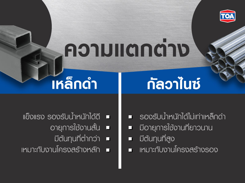 เปรียบเทียบเหล็กดำกับเหล็กกัลวาไนซ์ ต่างกันยังไง เหมาะกับงานอะไร